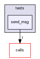 /home/jose/devel/messaging-cells/src/tests/send_msg