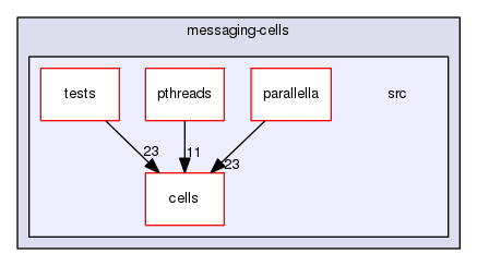/home/jose/devel/messaging-cells/src