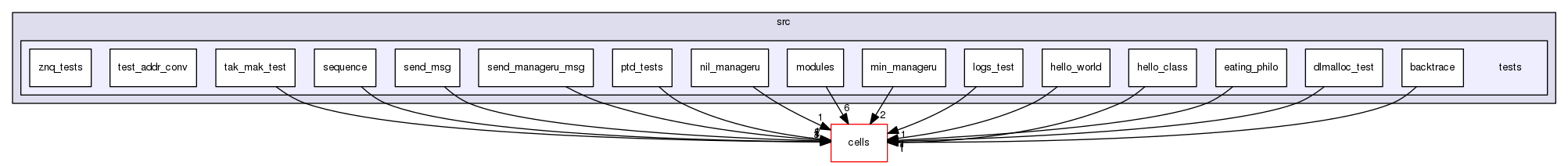 /home/jose/devel/messaging-cells/src/tests