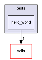 /home/jose/devel/messaging-cells/src/tests/hello_world