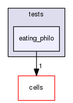 /home/jose/devel/messaging-cells/src/tests/eating_philo
